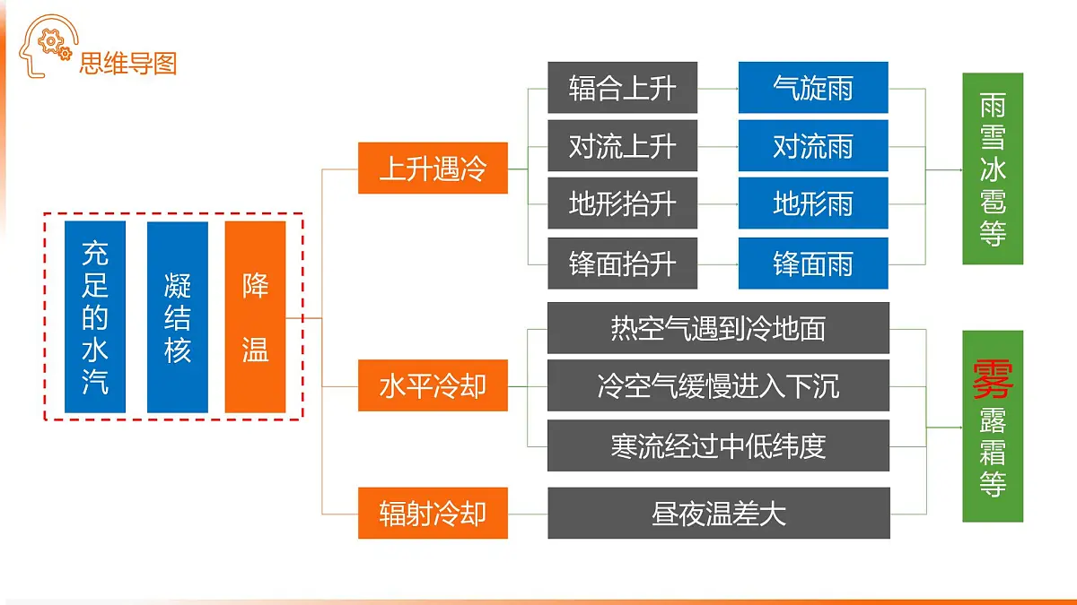 人教版高中地理 选择性必修1 4-3课件-海雾第3页