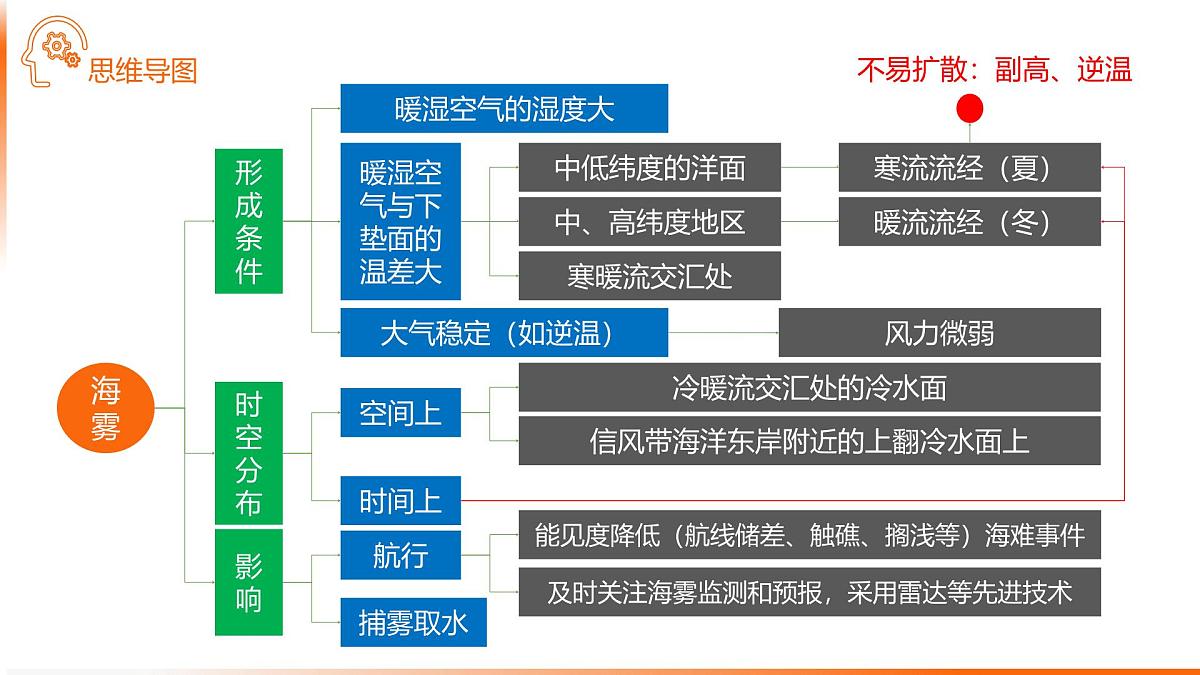 人教版高中地理 选择性必修1 4-3课件-海雾第4页