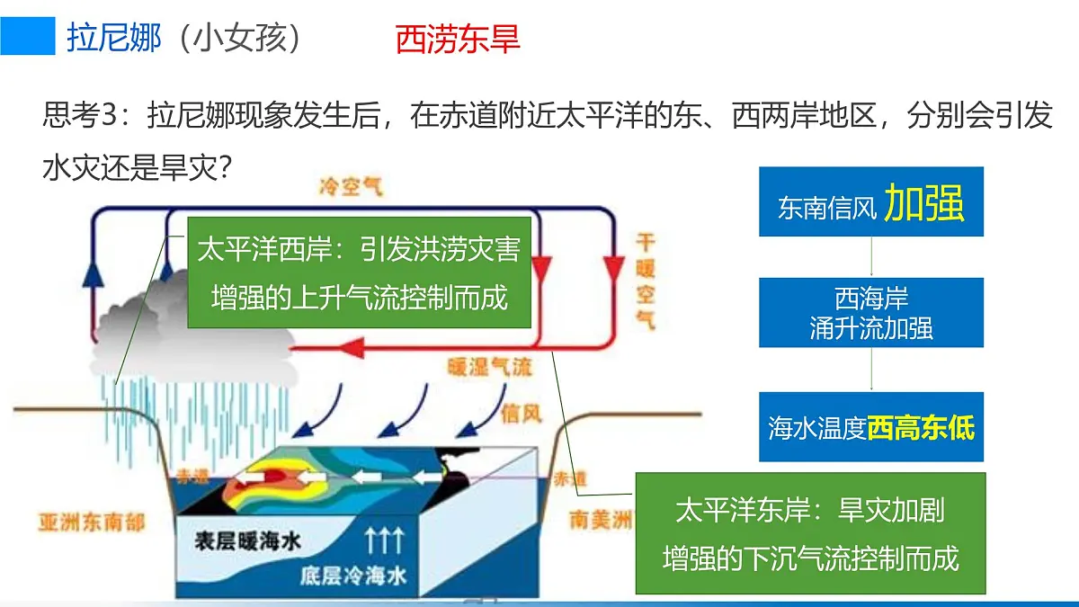 人教版高中地理 选择性必修1 4-3课件-厄尔尼若和拉尼娜第4页