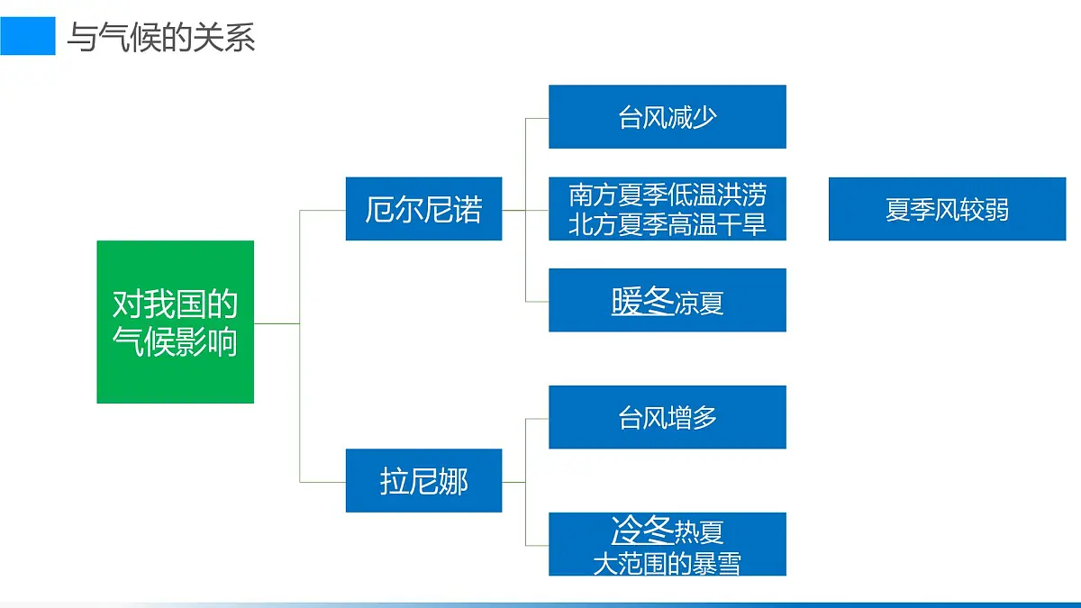 人教版高中地理 选择性必修1 4-3课件-厄尔尼若和拉尼娜第5页