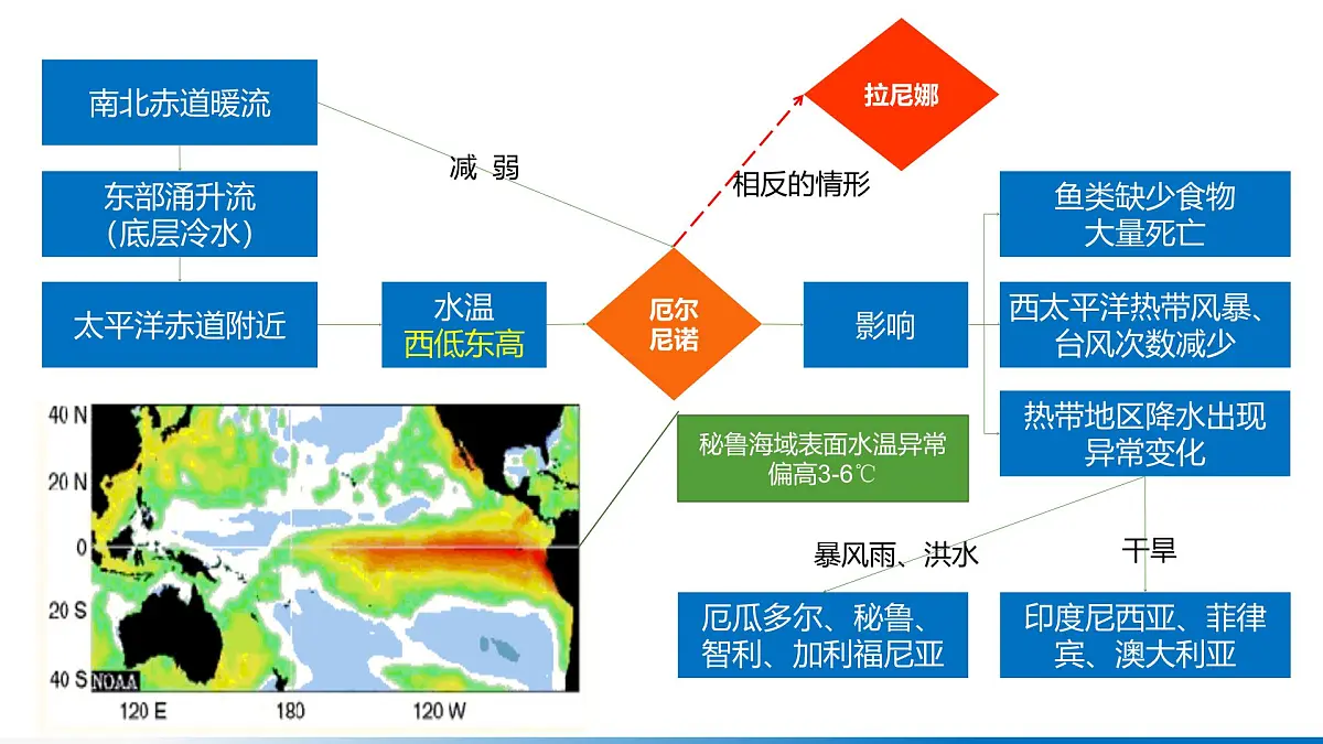 人教版高中地理 选择性必修1 4-3课件-厄尔尼若和拉尼娜第6页