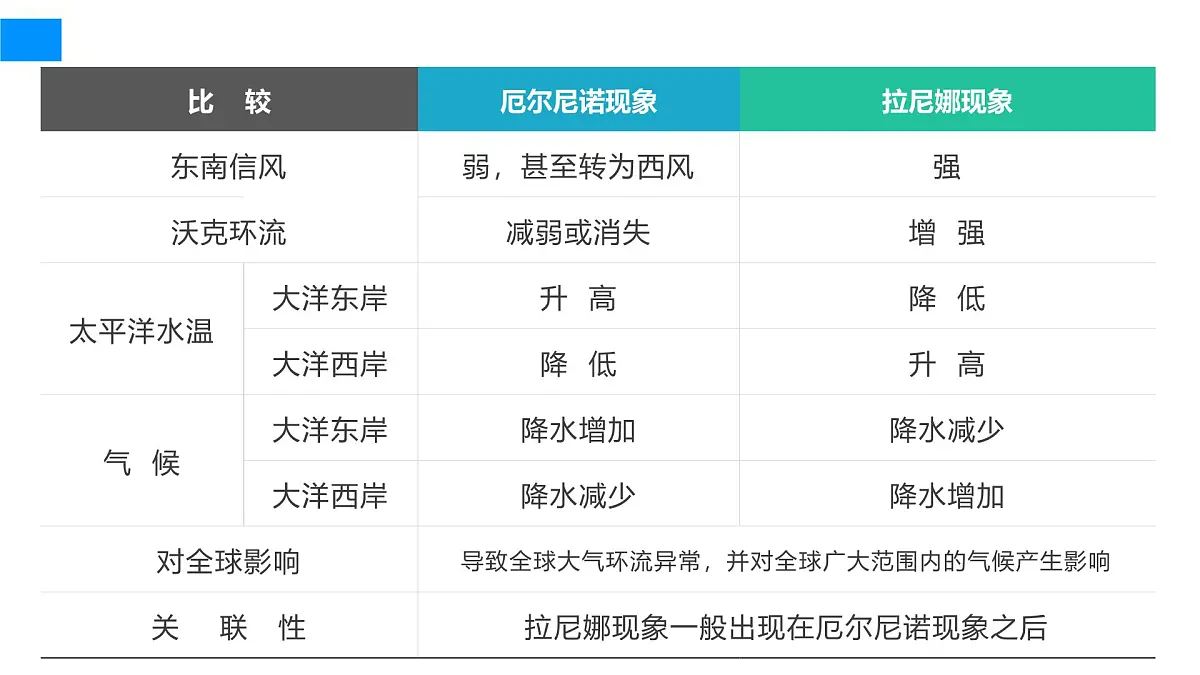人教版高中地理 选择性必修1 4-3课件-厄尔尼若和拉尼娜第7页
