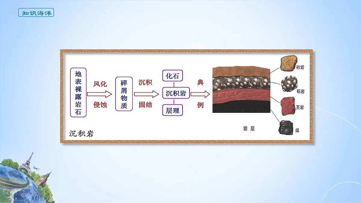 人教版高中地理选择性必修1 2-1《岩石圈的物质循环》课件第5页