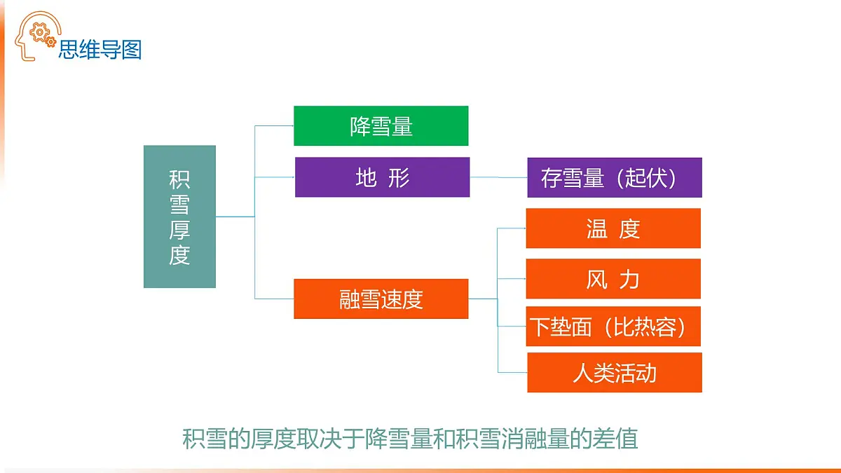 人教版高中地理选择性必修1 5-2复习课件-积雪的厚度及其对地理环境的影响第3页