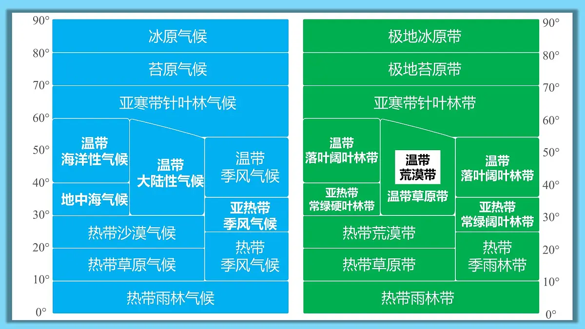 人教版高中地理选择性必修1 5-2复习课件-水平地域分异规律第5页