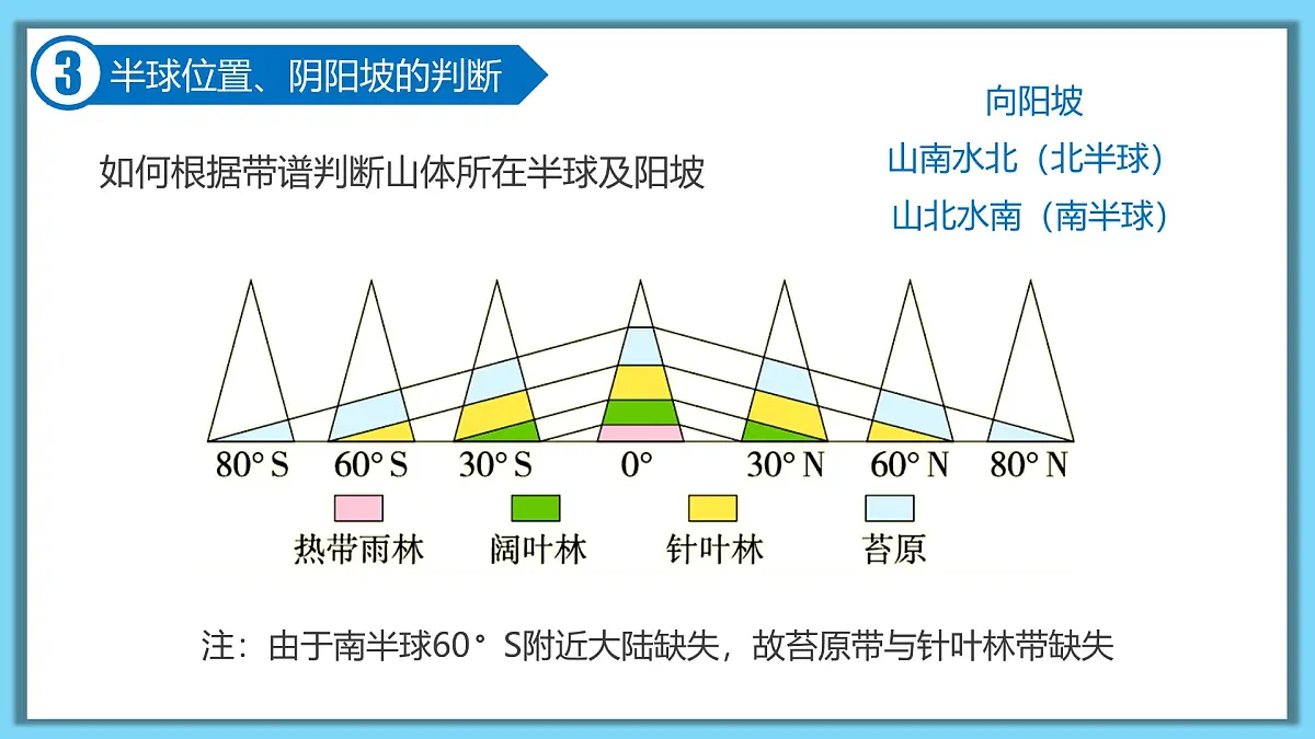 人教版高中地理选择性必修1 5-2复习课件-山地的垂直地域分异规律第6页