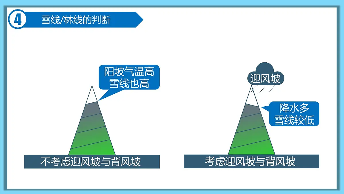 人教版高中地理选择性必修1 5-2复习课件-山地的垂直地域分异规律第7页