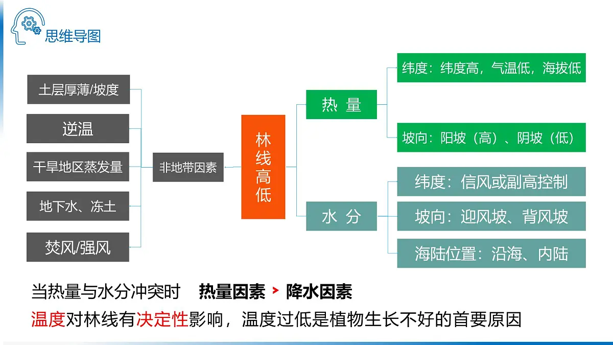 人教版高中地理选择性必修1 5-2复习课件-林线第5页