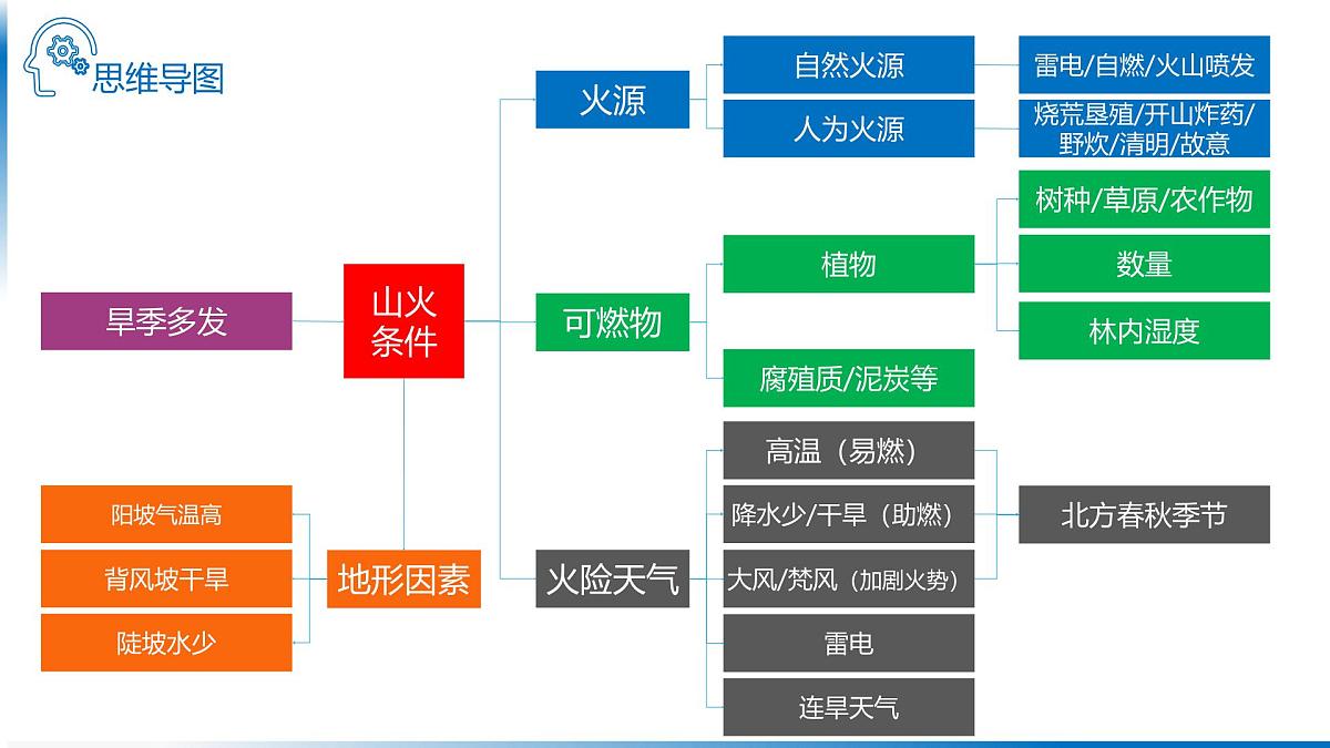 人教版高中地理选择性必修1 5-2复习课件-山火第7页