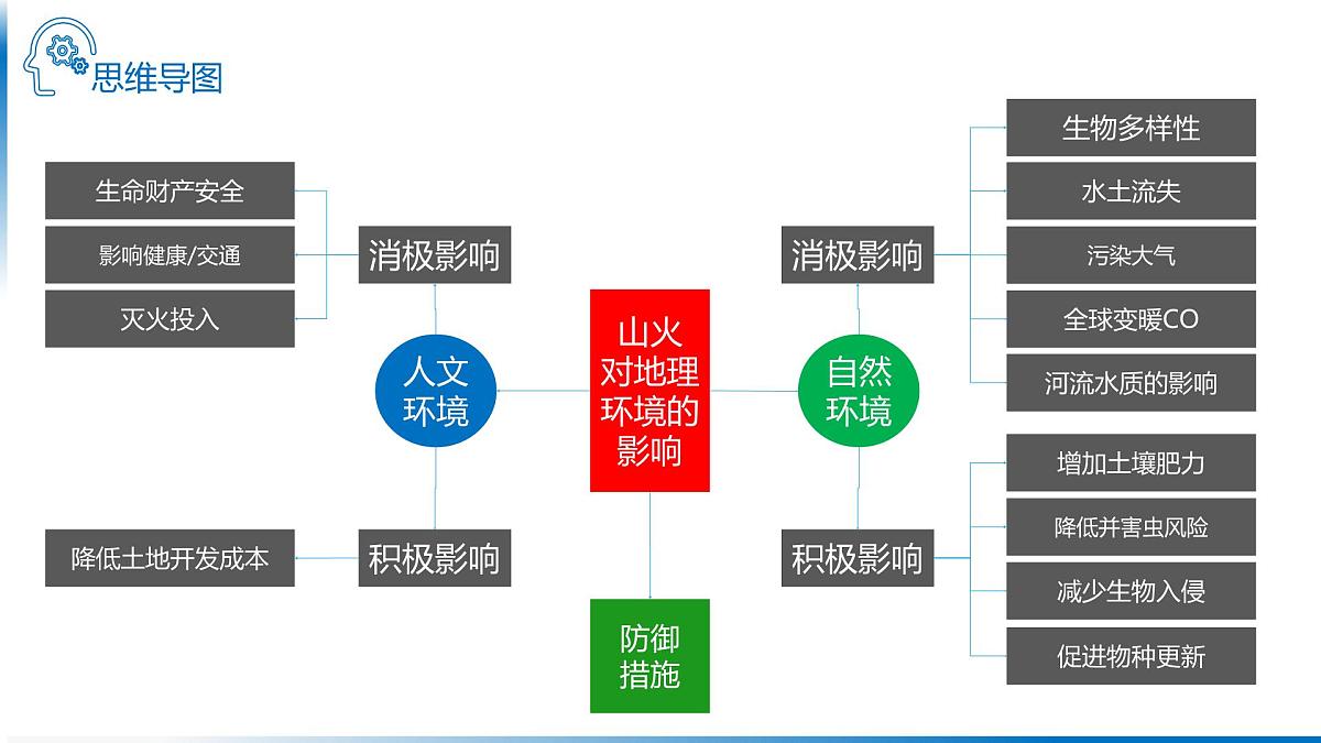 人教版高中地理选择性必修1 5-2复习课件-山火第8页