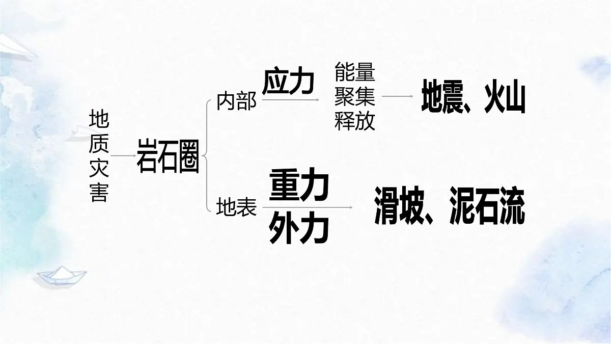 人教版 2019 高中地理必修一6.2 地质灾害课件 PPT第7页
