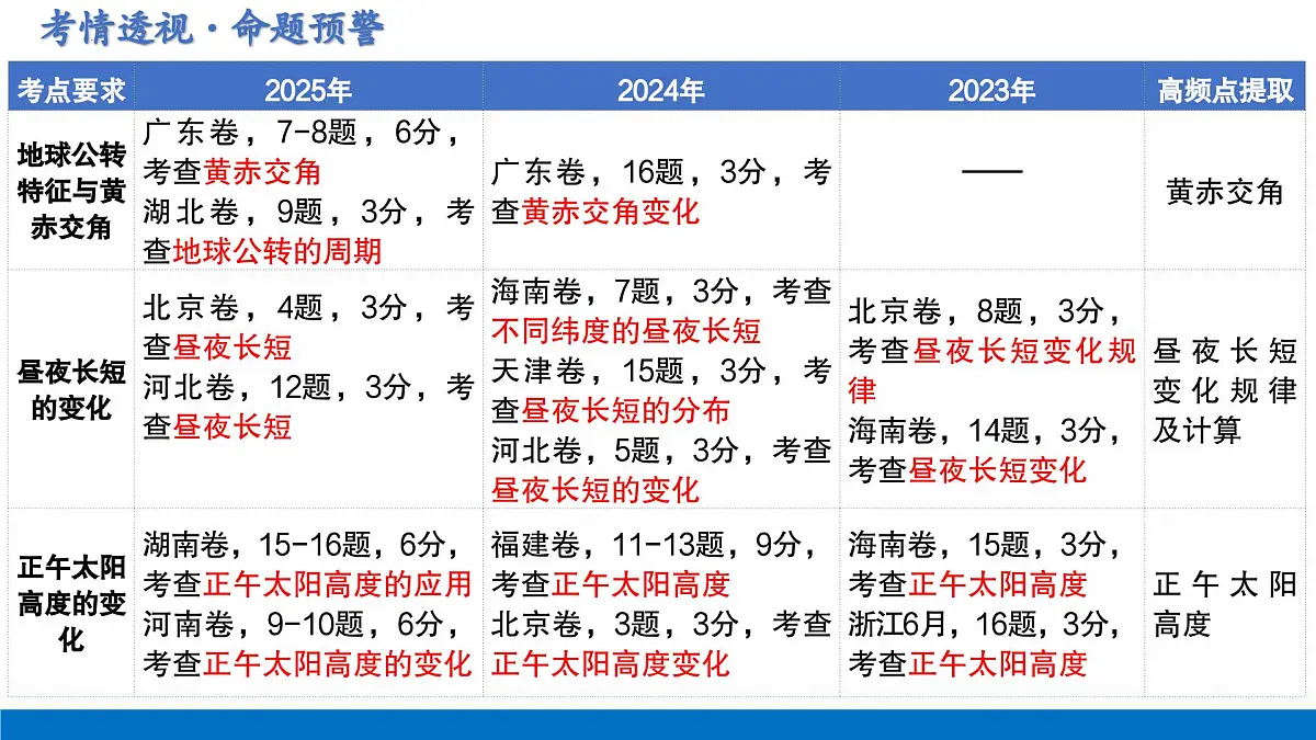 第05讲 地球的公转及其地理意义(复习课件)(全国通用)-2026年高考地理一轮复习第4页