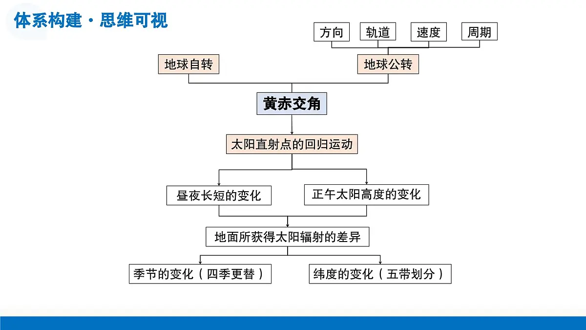 第05讲 地球的公转及其地理意义(复习课件)(全国通用)-2026年高考地理一轮复习第8页