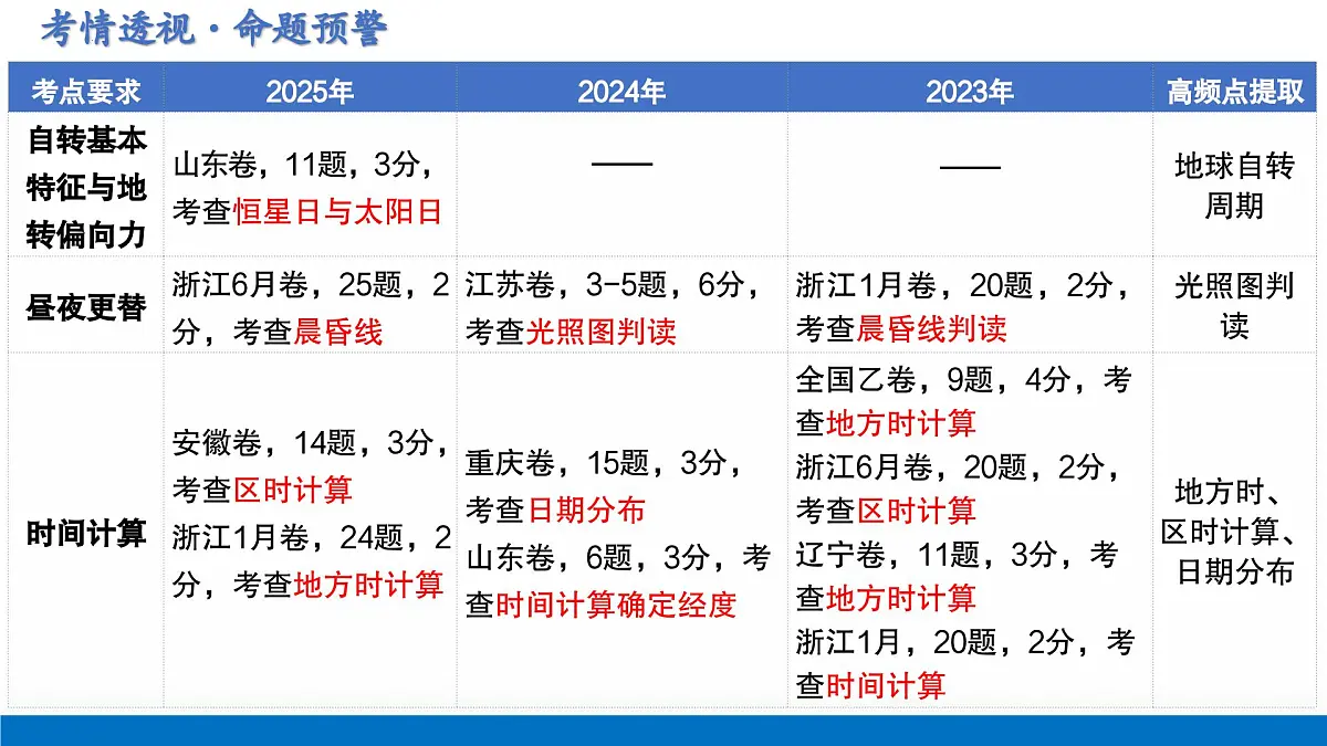 第04讲 地球的自转及其地理意义(复习课件)(全国通用)-2026年高考地理一轮复习第4页