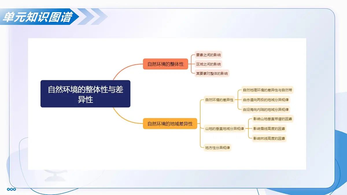 第五章 自然资源的整体性与差异性(单元复习课件)-2025-2026学年高中地理选择性必修1(人教版2019)第4页
