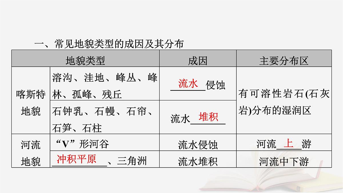 2026届高考地理一轮总复习第1部分自然地理第5章地表形态的塑造第1讲课时1常见地貌类型地貌的观察课件第8页