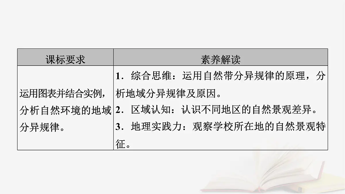 2026届高考地理一轮总复习第1部分自然地理第6章第3讲课时1陆地地域分异规律地方性分异规律课件第5页