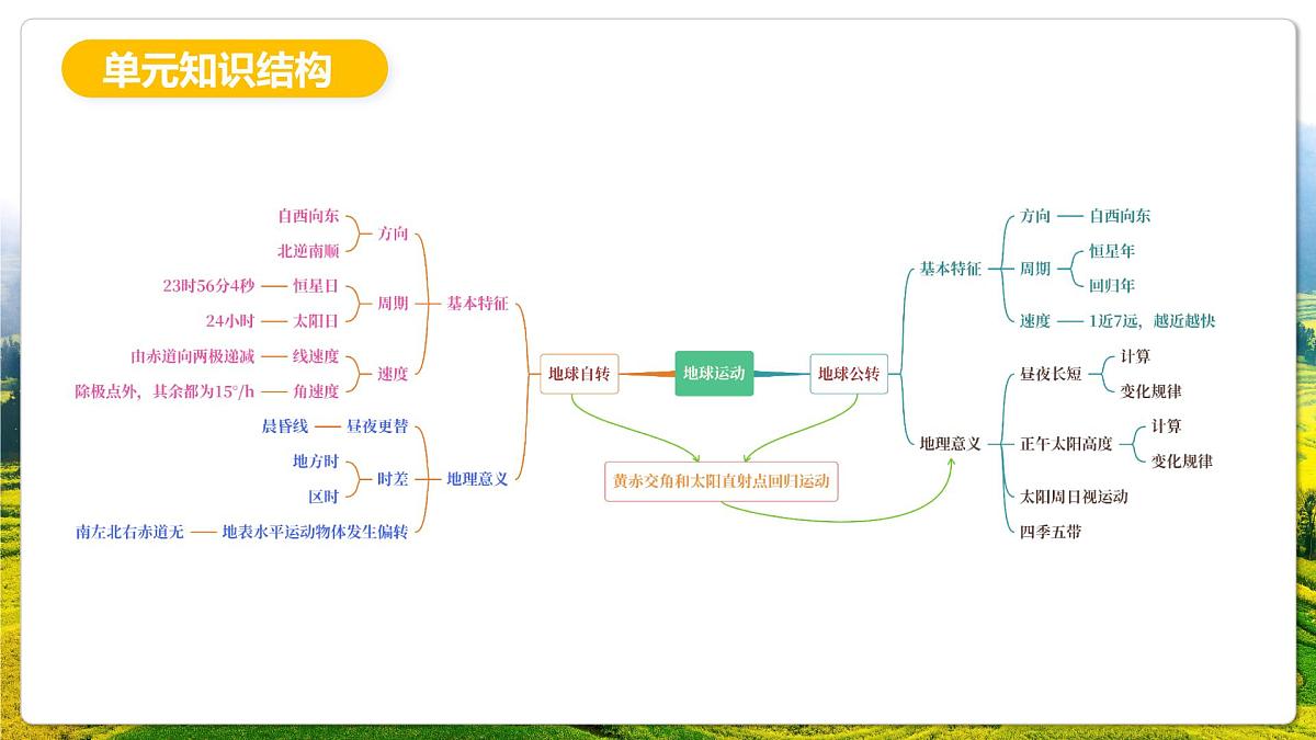 人教版(2019)高二地理上学期选择性必修一串讲1地球的运动 课件第4页