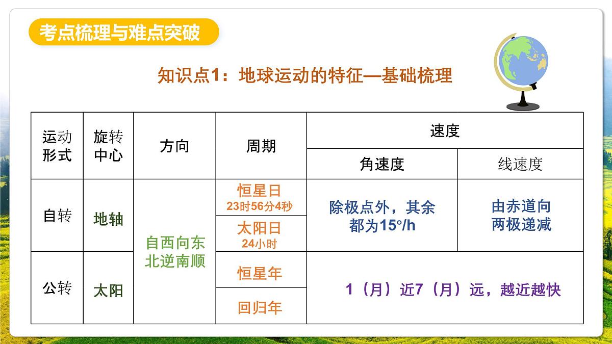 人教版(2019)高二地理上学期选择性必修一串讲1地球的运动 课件第5页