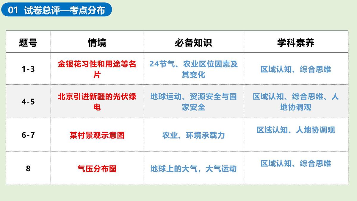 2025年高考地理真题完全解读(北京卷)课件PPT第3页