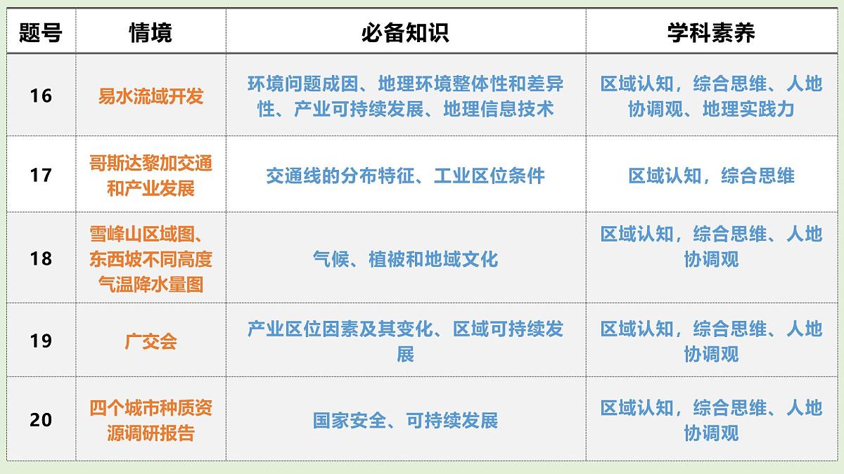 2025年高考地理真题完全解读(北京卷)课件PPT第5页