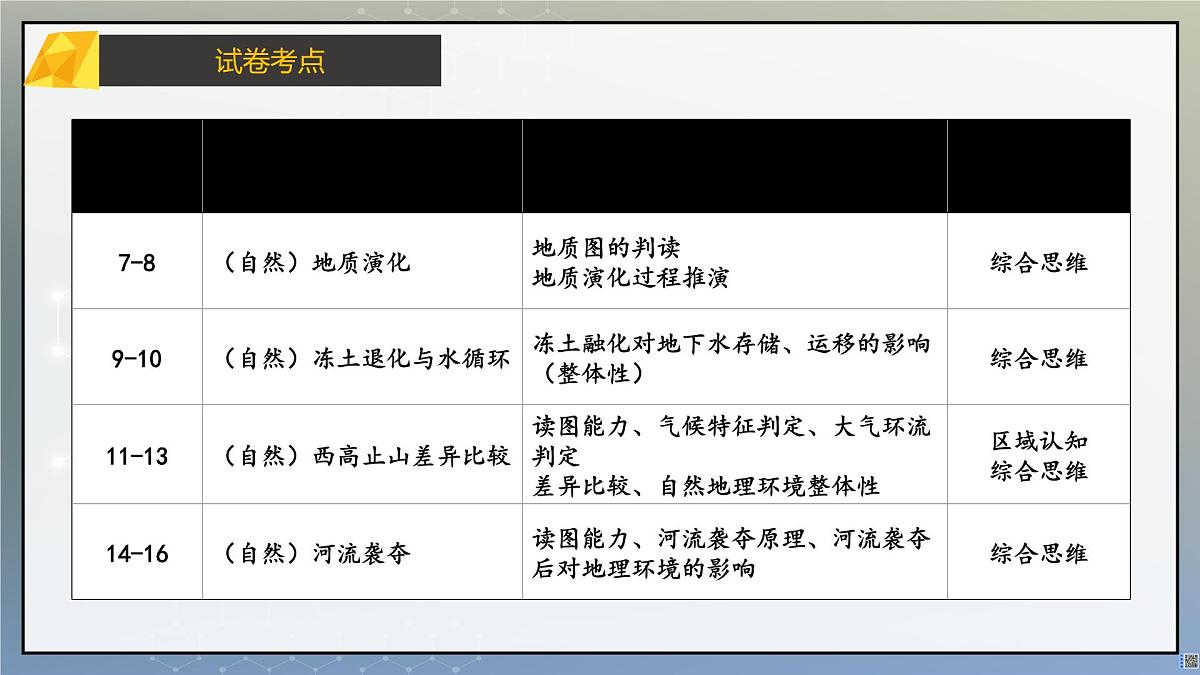 2025年高考地理真题完全解读(黑吉辽蒙卷)课件PPT第6页