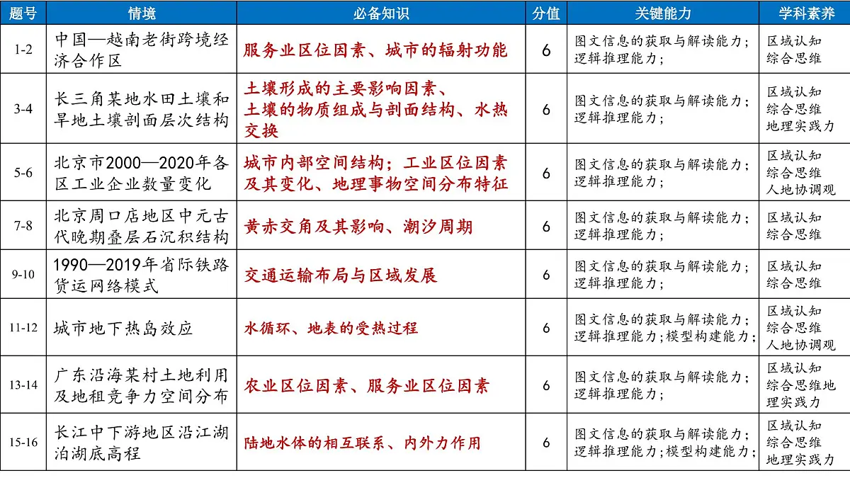 2025年高考地理真题完全解读(广东卷)课件PPT第5页