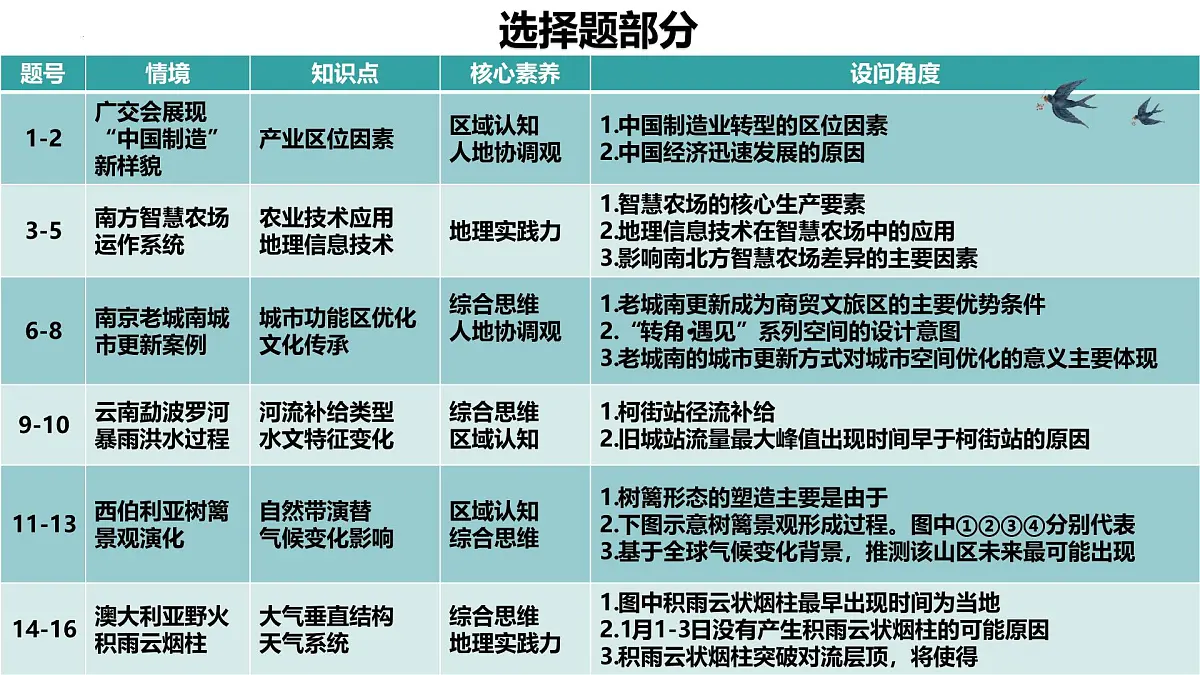 2025年高考地理真题完全解读(安徽卷)课件PPT第7页