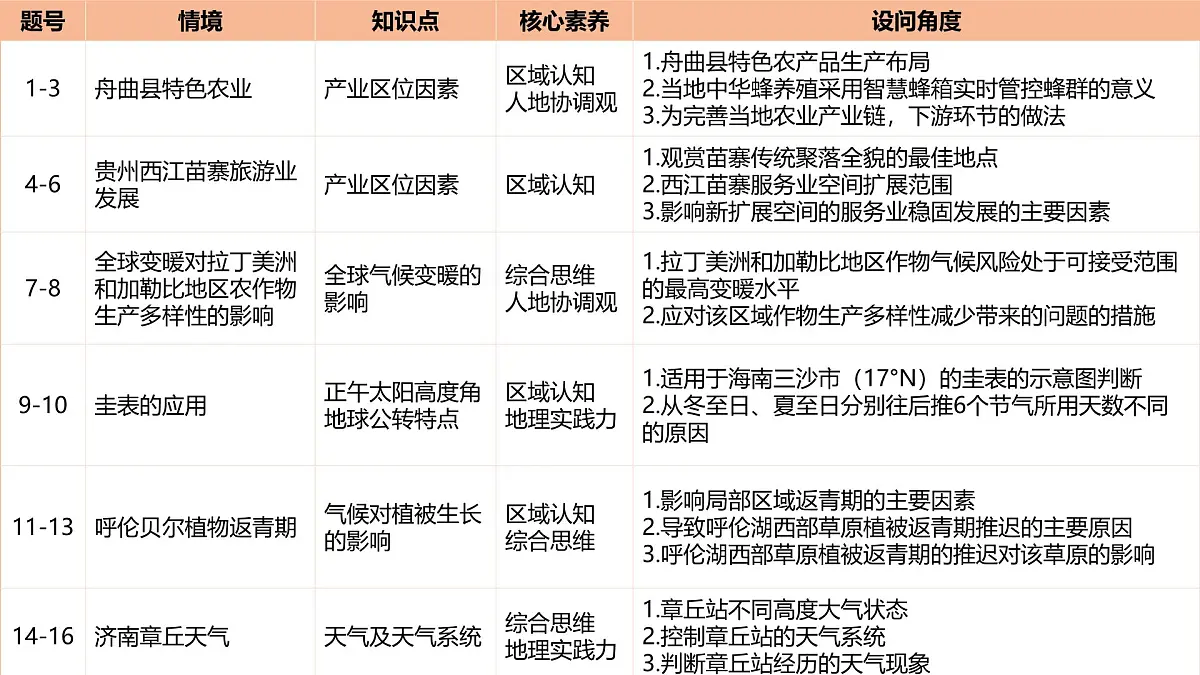2025年高考地理真题完全解读(云南卷)课件PPT第6页