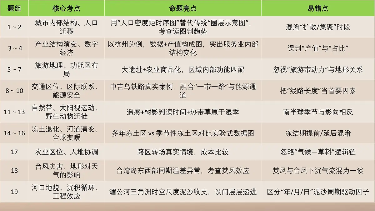 2025年高考地理真题完全解读(四川卷)课件PPT第7页