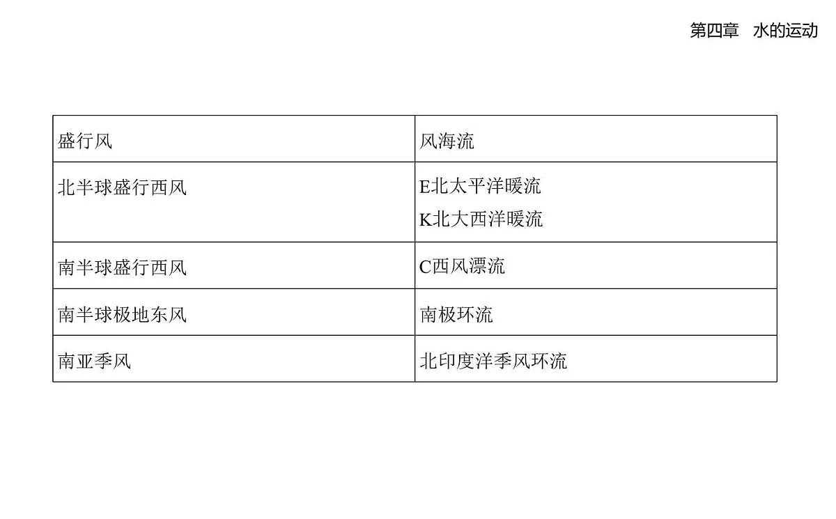 4.2洋流知识点串讲课件-人教版高中地理高二上册(选必一)第3页
