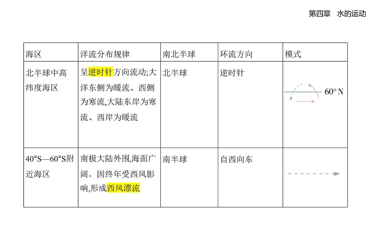 4.2洋流知识点串讲课件-人教版高中地理高二上册(选必一)第7页