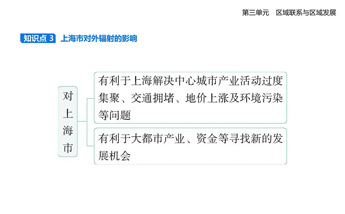 第一节 大都市辐射对区域发展的影响——以上海市为例知识点串讲课件-鲁教版高中地理高二上册(选必二)第6页