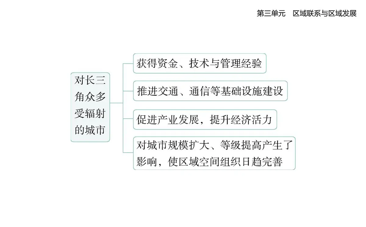 第一节 大都市辐射对区域发展的影响——以上海市为例知识点串讲课件-鲁教版高中地理高二上册(选必二)第7页