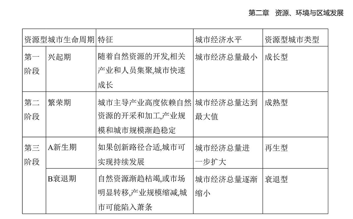 第三节 资源枯竭型城市的转型发展知识点串讲课件-人教版地理高二上册(选必二)第2页