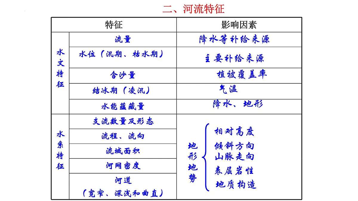 2026届高考地理一轮复习课件课件区域地理 --中国的河流与湖泊第6页