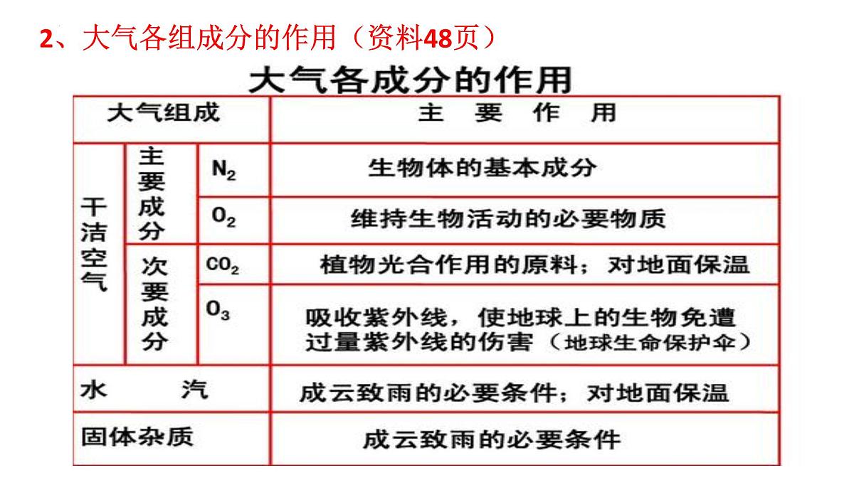2026届高考地理一轮复习课件大气之大气的组成和垂直分层第4页