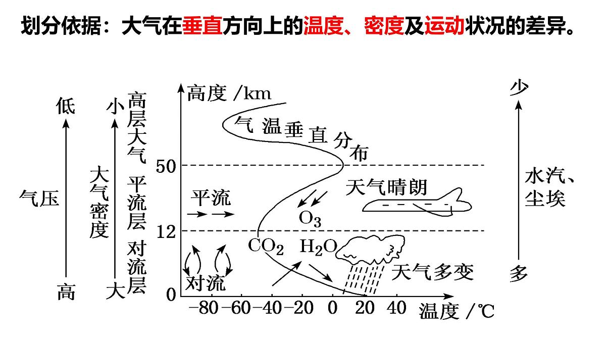 2026届高考地理一轮复习课件大气之大气的组成和垂直分层第6页