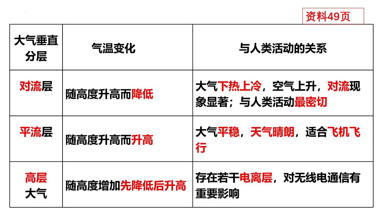 2026届高考地理一轮复习课件大气之大气的组成和垂直分层第7页