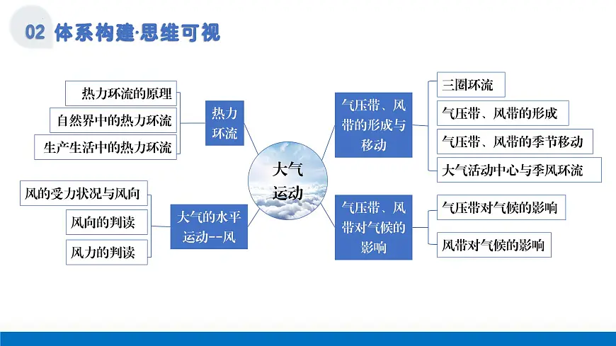 第07讲+热力环流与大气的水平运动(复习课件)(安徽专用)2026年高考地理一轮复习讲练测第6页