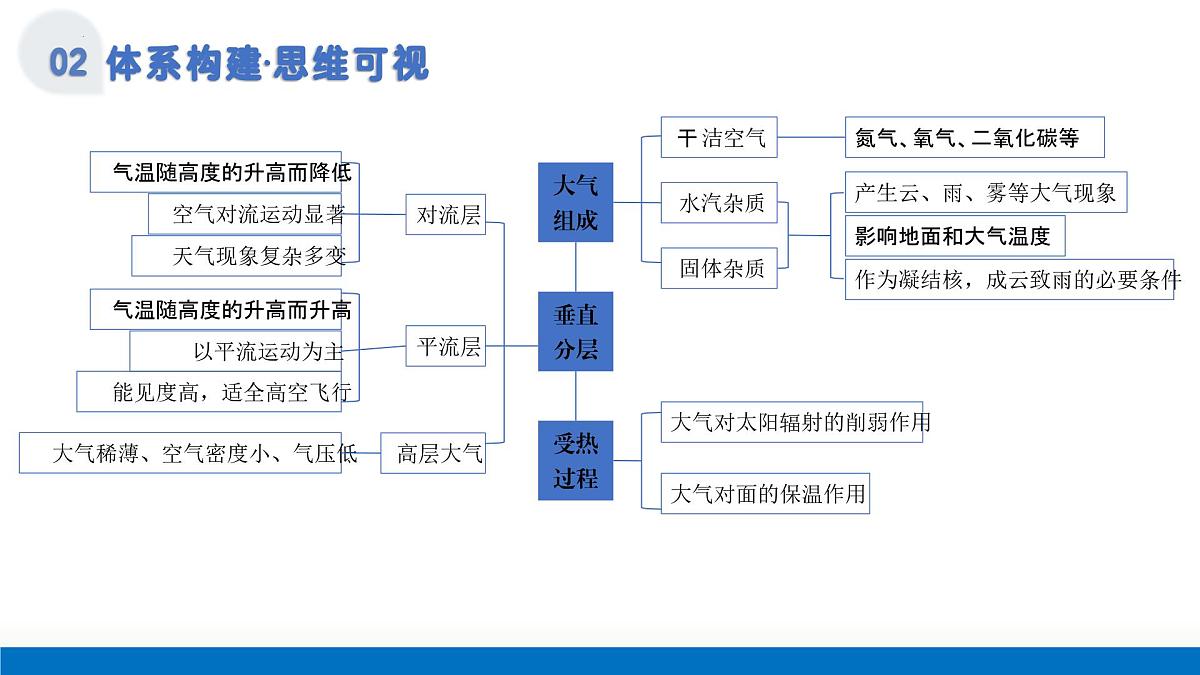 第06讲+大气组成、垂直分层与受热过程(复习课件)(安徽专用)2026年高考地理一轮复习讲练测第6页