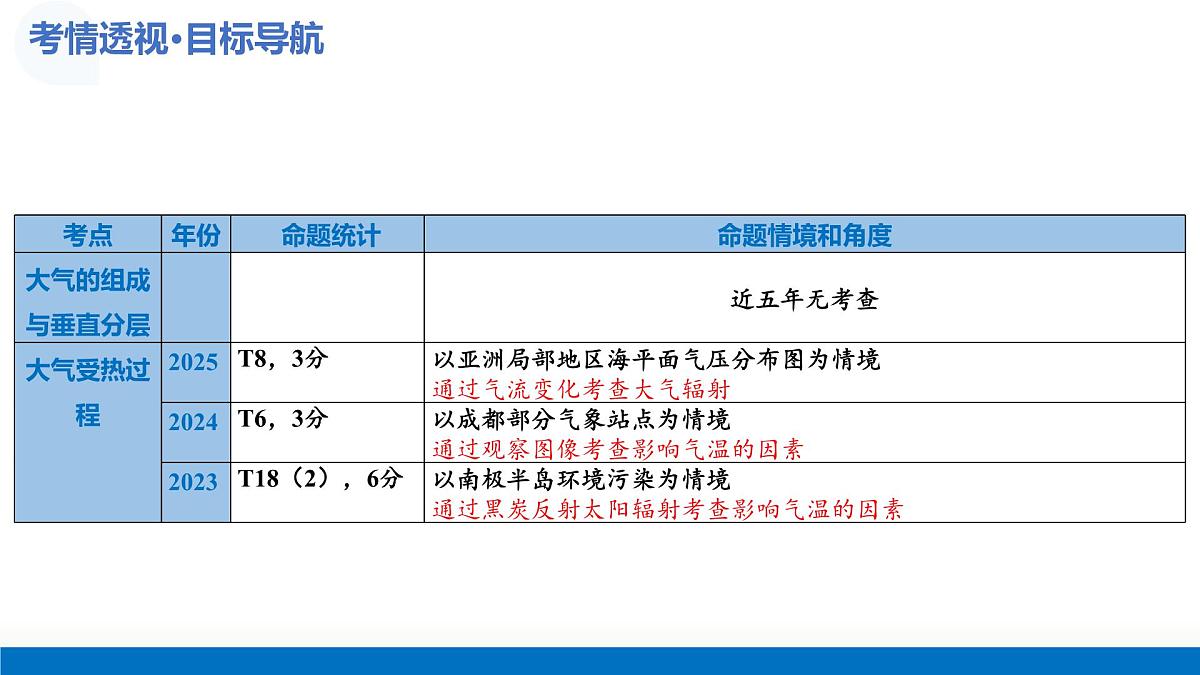 第06讲+大气的组成、垂直结构及受热过程(复习课件)(北京专用))2026年高考地理一轮复习讲练测第4页
