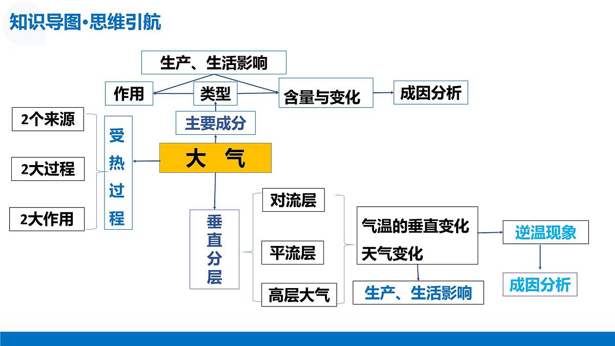 第06讲+大气的组成、垂直结构及受热过程(复习课件)(北京专用))2026年高考地理一轮复习讲练测第7页