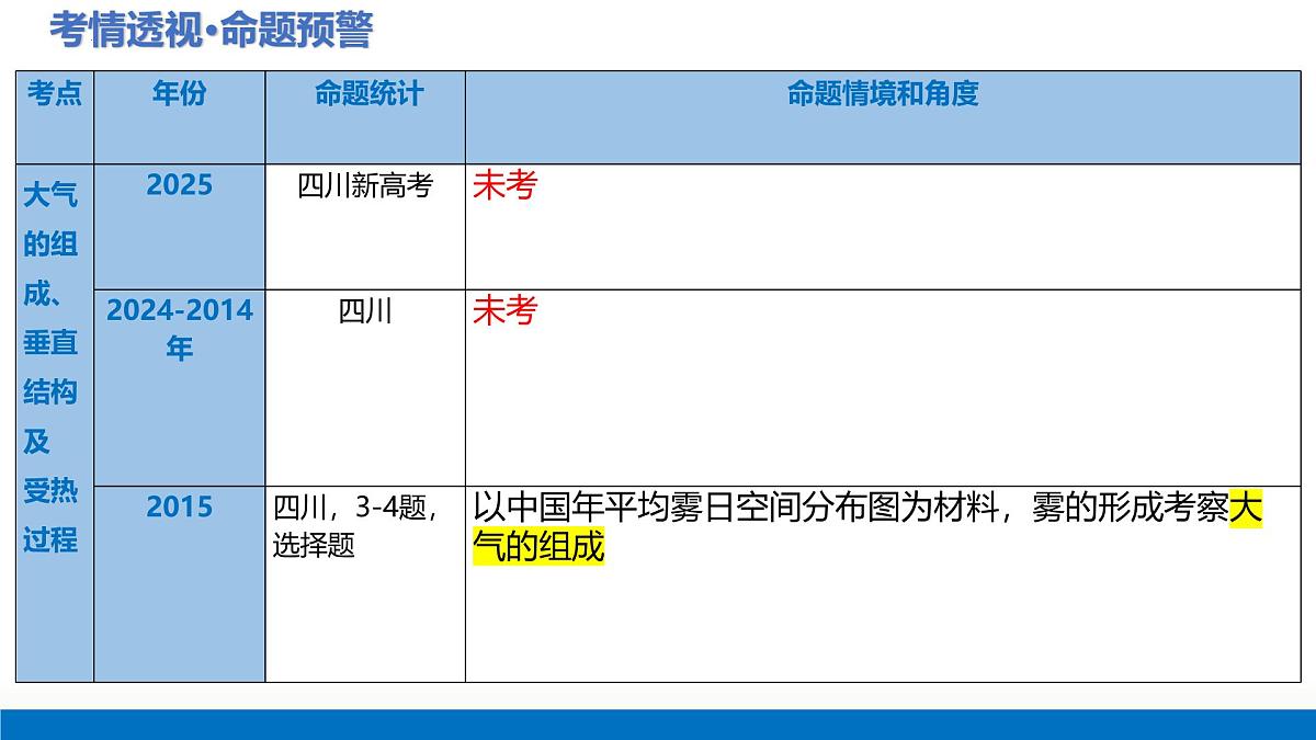 第06讲+大气组成、垂直分层和受热过程(复习课件)(四川专用)2026年高考地理一轮复习讲练测第4页
