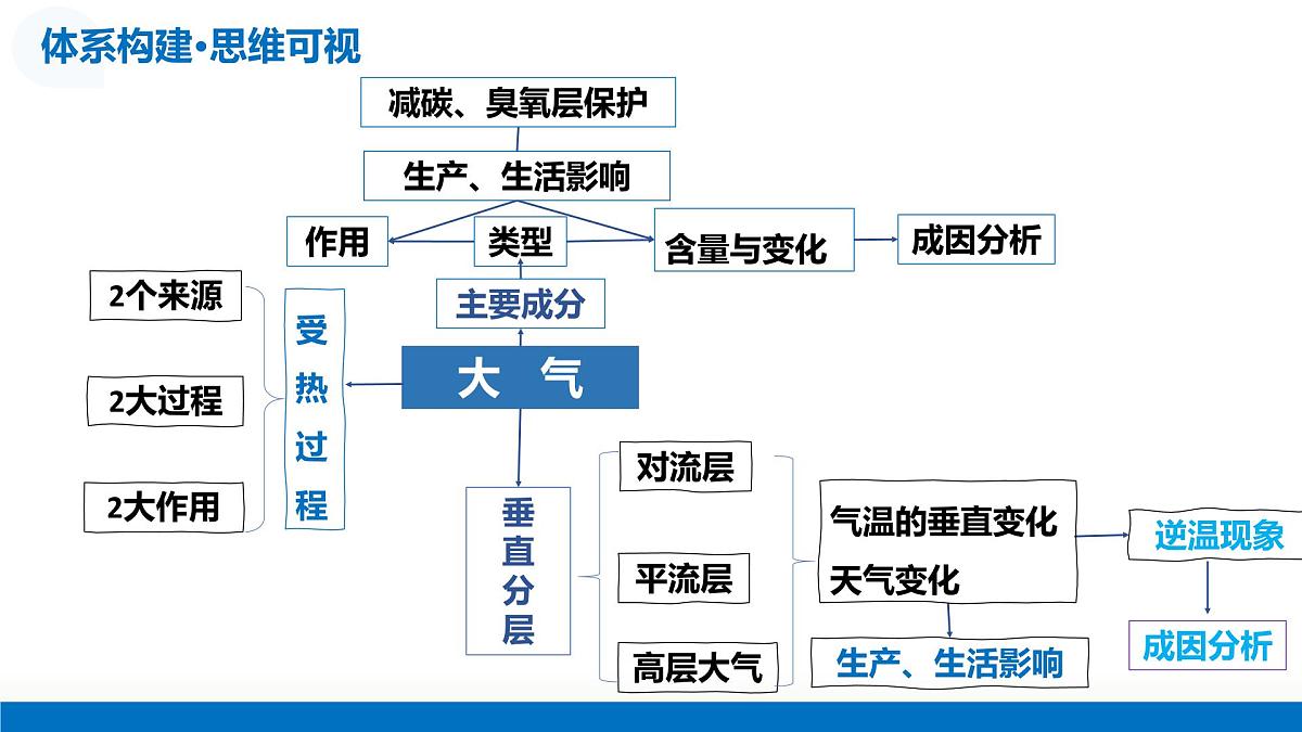 第06讲+大气组成、垂直分层和受热过程(复习课件)(四川专用)2026年高考地理一轮复习讲练测第7页