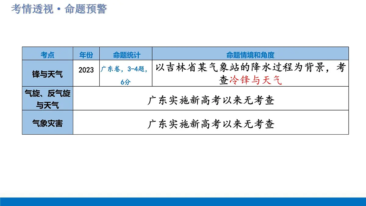 第09讲 常见的天气系统和天气(复习课件)(广东专用)2026年高考地理一轮复习讲练测第4页