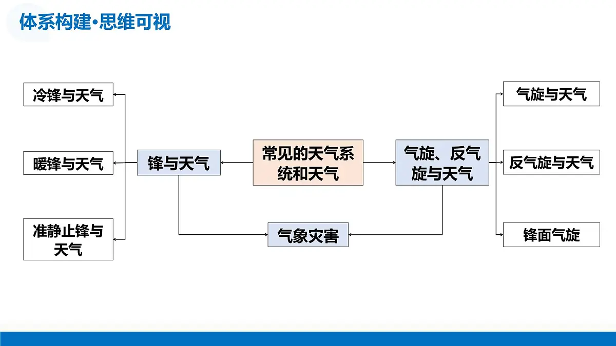 第09讲 常见的天气系统和天气(复习课件)(广东专用)2026年高考地理一轮复习讲练测第7页