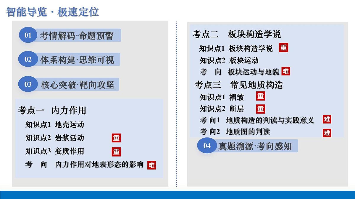 第11讲+内力作用与地表形态(复习课件)(上海专用)2026年高考地理一轮复习讲练测第2页