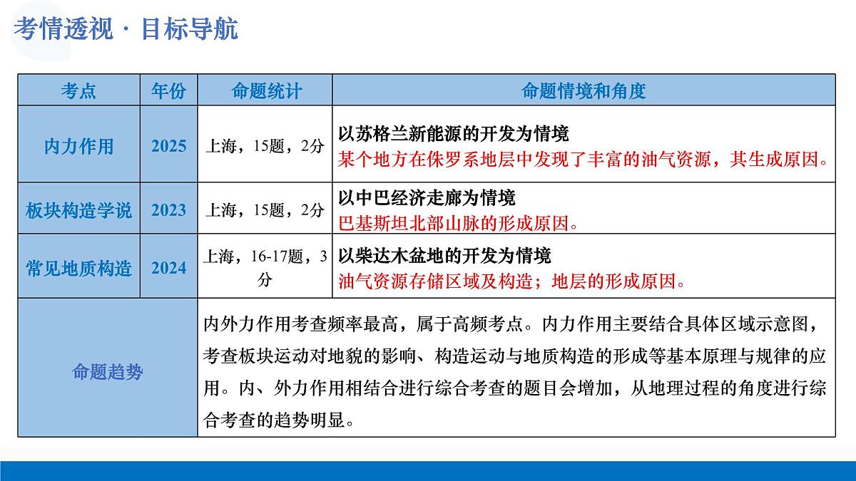 第11讲+内力作用与地表形态(复习课件)(上海专用)2026年高考地理一轮复习讲练测第4页