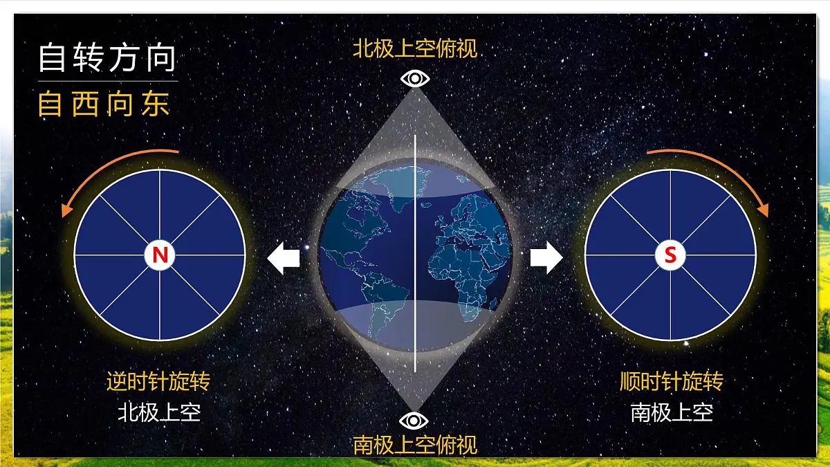 湘教版(2019)高中地理选择性必修一1.1.1《地球的自转》(第1课时+地球的自转规律)课件第5页